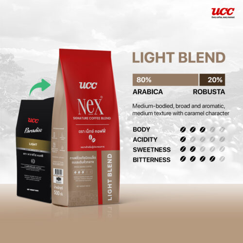 UCC Nex Signature Blend สูตร Light Blend สัดส่วนอาราบิก้า 80% โรบัสต้า 20% รสชาติคาราเมล บอดี้ระดับ 3 ความเปรี้ยวระดับ 3 บรรจุภัณฑ์โฉมใหม่ถุงสีแดง